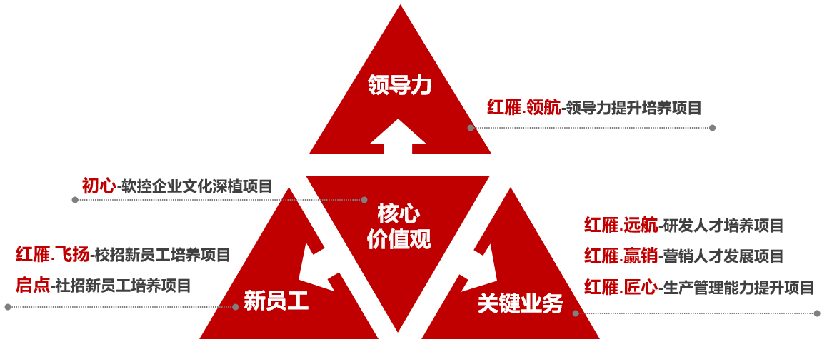 類人才培養(yǎng)項(xiàng)目